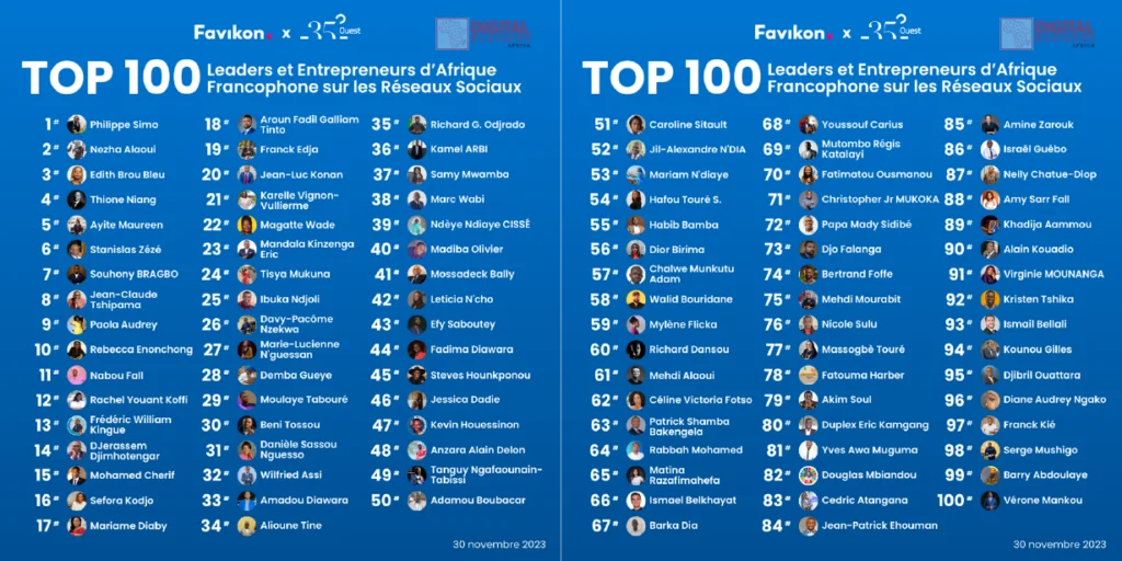 TOP-100-INFLUENCEURS-FRANCOPHONES-1-1024x512 Voici le Camerounais le plus influent sur les réseaux sociaux en Afrique francophone